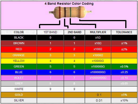 Four band resistor color code