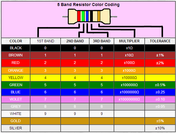 five band resistor color coding